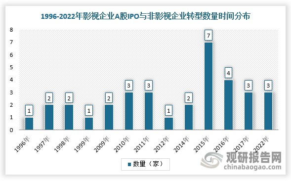 根据相关资料显示，2010年，我国电影票房正式突破百亿，国产片票房达57.34亿，其中华谊、光线、博纳、星美与小马奔腾五家民企主出品影片的票房总和就超过30亿。同时，华谊、光线、小马奔腾等企业对上市发起冲击。2015年，在互联网资本的介入下，我国电影产业题材受到关注，影视公司集中上市，非影视企业也跨界进入。