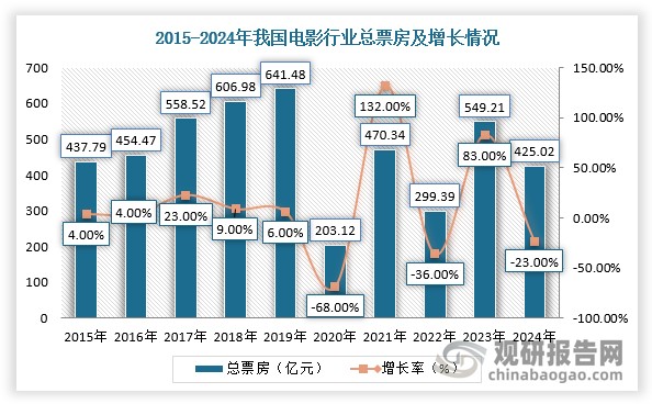 根据数据显示，2024年，中国电影市场总票房为425.02亿元，同比下降22.6%，相较2023年全年549.15亿元的总票房，缩水超百亿；观影人次10.09亿，同比下降22.27%；放映场次1.42亿场，同比增长8.43%。