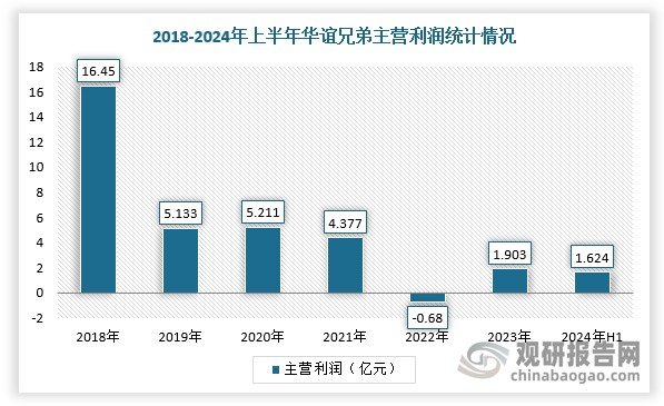 我国电影行业进入振荡期，华谊、光线、博纳、北京文化、万达五家头部民营影视公司市值大幅缩水，少则跌了20%（北京文化）、多则近50%（华谊）。