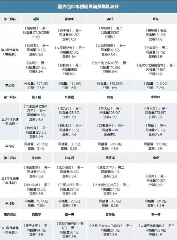 流量VS作品，腰部男演员如何上升？