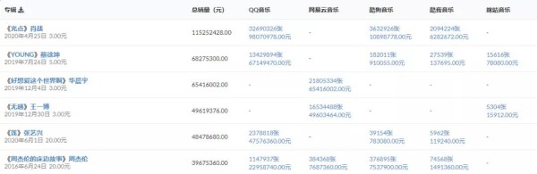 在星曜唱片计划,音乐人可以更方便地赚到钱了