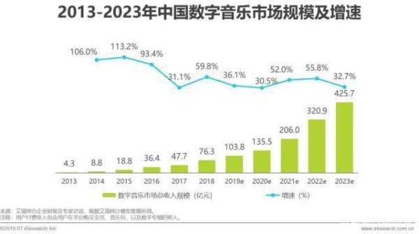 艾瑞预测中国内容付费将大规模增长 腾讯音乐同比增幅已近3成