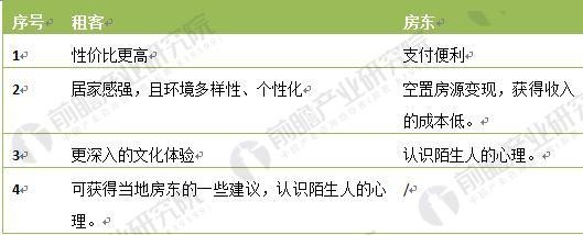 图表1：人们愿意接受民宿的原因分析
