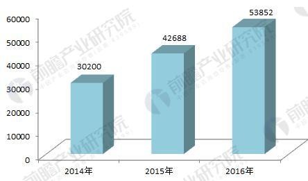 图表2：2014-2016年中国民宿数量（单位：家）