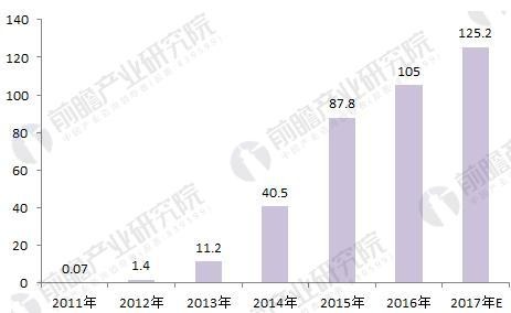 图表4：2011-2017年中国民宿市场规模（单位：亿元）