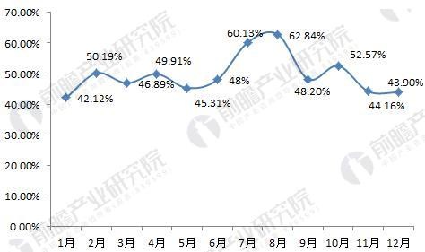图表3：2016年各月全国民宿入住率（单位：%）