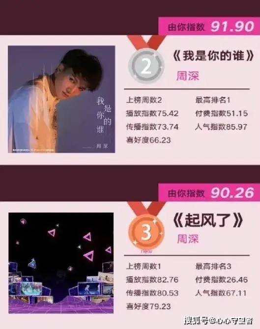 周深4首歌曲周榜TOP50，2首歌曲TOP3，1首人气最高！