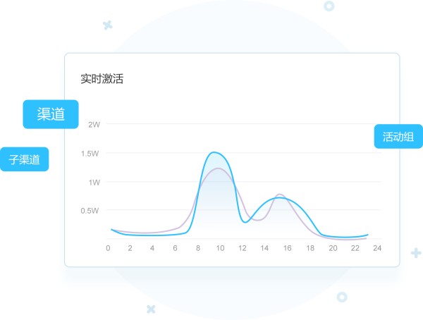 监测每一个推广活动的表现
