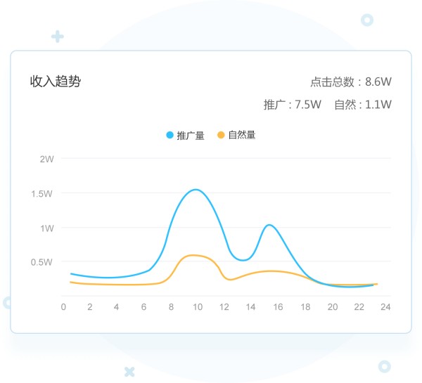 市场分析，了解后续转化和ROI
