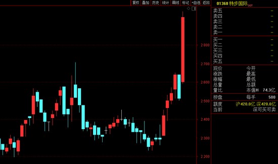 明星入股上市公司有多火？特步因谢霆锋飙涨17%