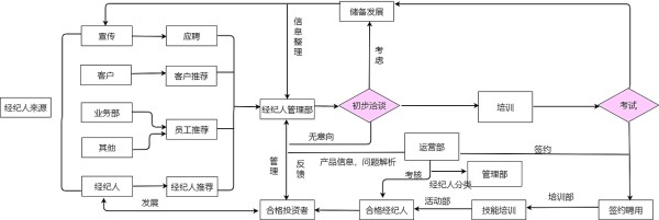 经纪人管理流程图--迅捷画图