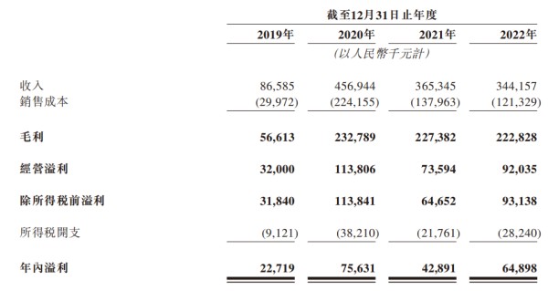 图 / 巨星传奇主要财务指标