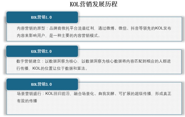 KOL营销是当前最重要的营销方式之一，到现在共经历了三个发展阶段，第一阶段是品牌商根据平台流量来获取红利，通过在影响力大的平台发布内容来影响客户；第二阶段是依靠数据为核心，来匹配到相对应的人群；第三阶段KOL回归前沿，通过场景融合等方式，来实现真正有效的传播。
