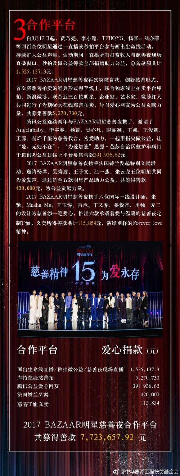 官方发布的芭莎慈善夜最终完整捐款名单，能找到你家爱豆吗？