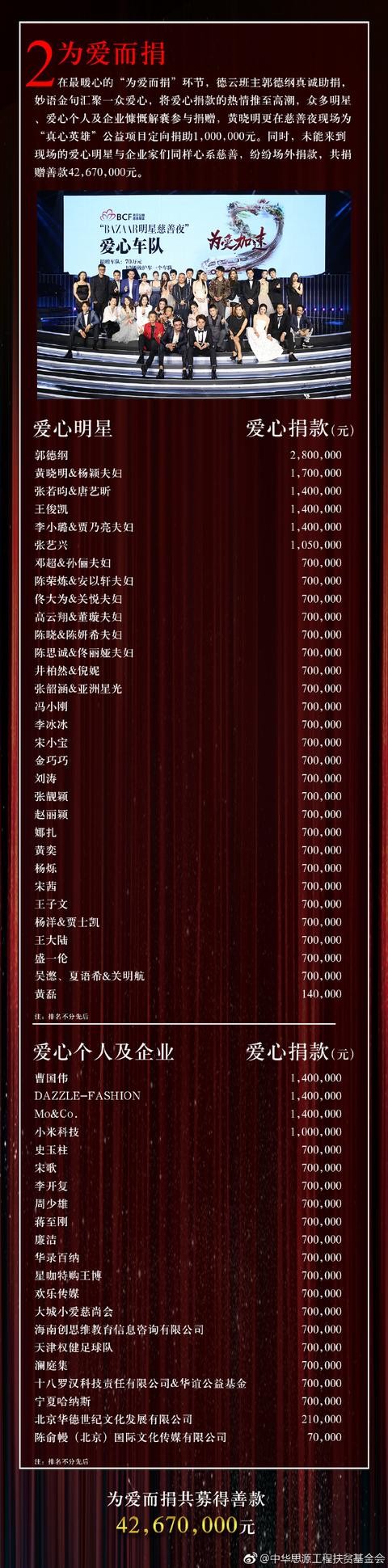 官方发布的芭莎慈善夜最终完整捐款名单，能找到你家爱豆吗？