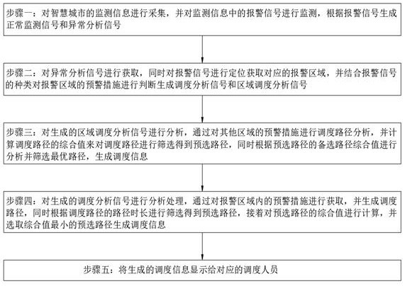 一种智慧城市的指挥调度方法及系统与流程
