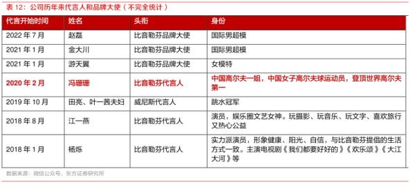 公司历年来代言人和品牌大使（不完全统计） - 2022年08月 - 行业研究数据