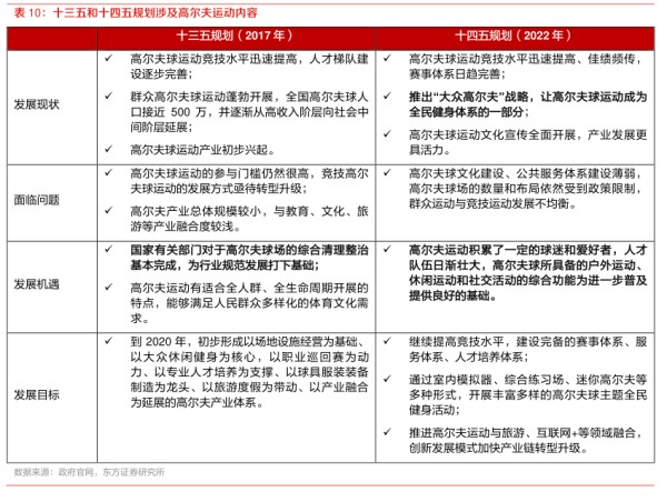 十三五和十四五规划涉及高尔夫运动内容 - 2022年08月 - 行业研究数据
