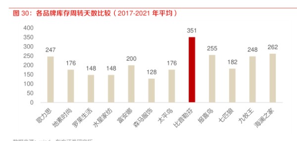 各品牌库存周转天数比较(2017-2021年平均) - 2022年08月 - 行业研究数据
