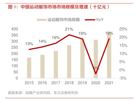 中国运动服饰市场市场规模及增速（十亿元） - 2022年08月 - 行业研究数据