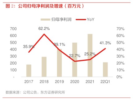 公司归母净利润及增速（百万元） - 2022年08月 - 行业研究数据