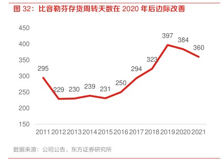 比音勒芬存货周转天数在2020年后边际改善 - 2022年08月 - 行业研究数据