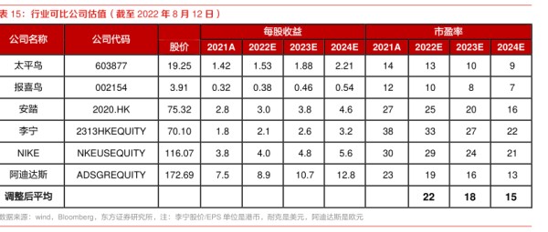 行业可比公司估值（截至2022年8月12日） - 2022年08月 - 行业研究数据