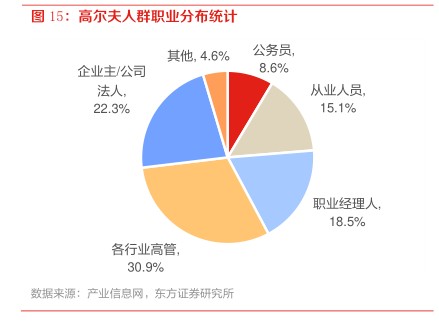 高尔夫人群职业分布统计 - 2022年08月 - 行业研究数据