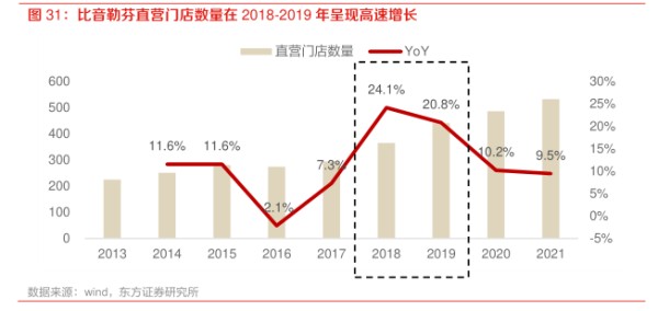比音勒芬直营门店数量在2018-2019年呈现高速增长 - 2022年08月 - 行业研究数据