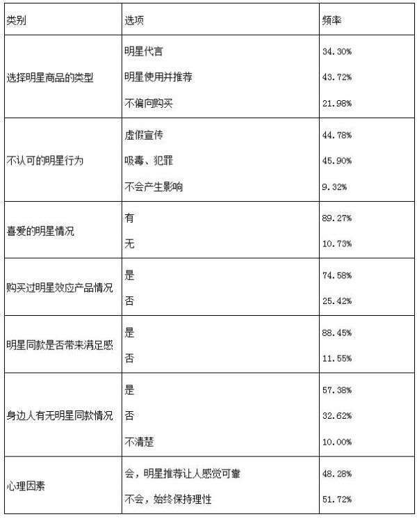 表3　受明星效应购买商品比例