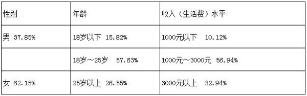 表2　基本信息描述