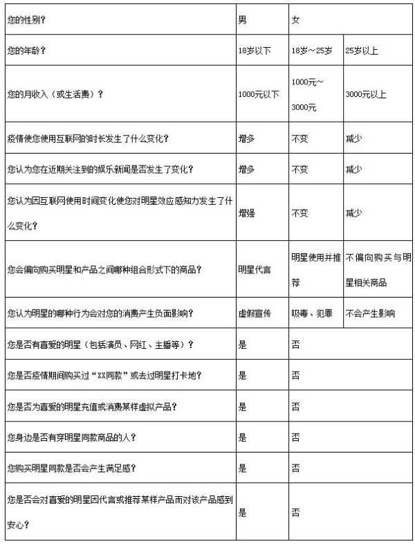 表1　调查问卷重点内容