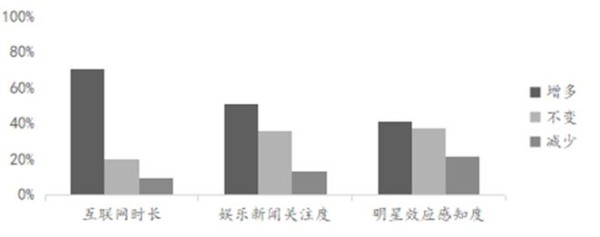 图1　疫情带来的影响分析