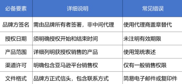 亚马逊FBA严查品牌授权