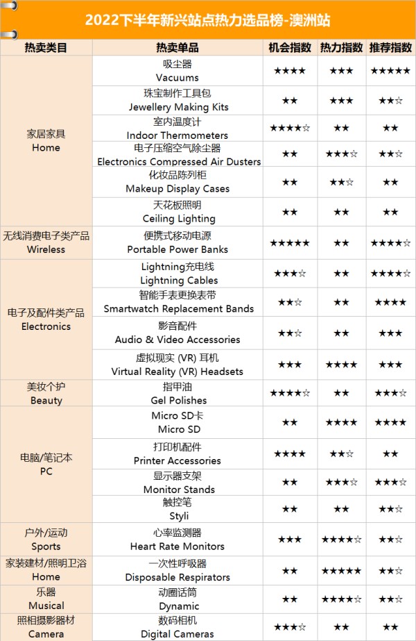 亚马逊澳大利亚站选品