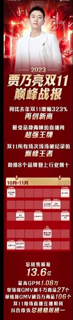 贾乃亮双11直播销售额超13.6亿！被指割粉丝韭菜：2899元羽绒服实际228元