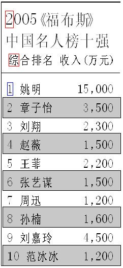 福布斯名人榜出炉运动员泛明星倾向堪忧(组图)