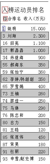 福布斯名人榜出炉运动员泛明星倾向堪忧(组图)