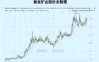 5年6倍！紫金矿业还值得期待吗？