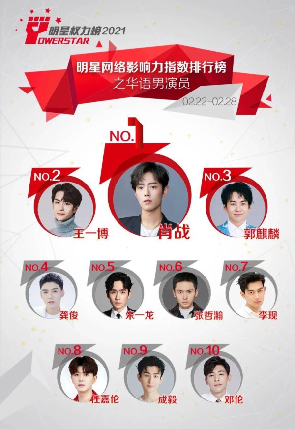 明星网络影响力指数排行榜第282期榜单之华语男演员Top10