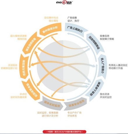 艺外整合营销平台