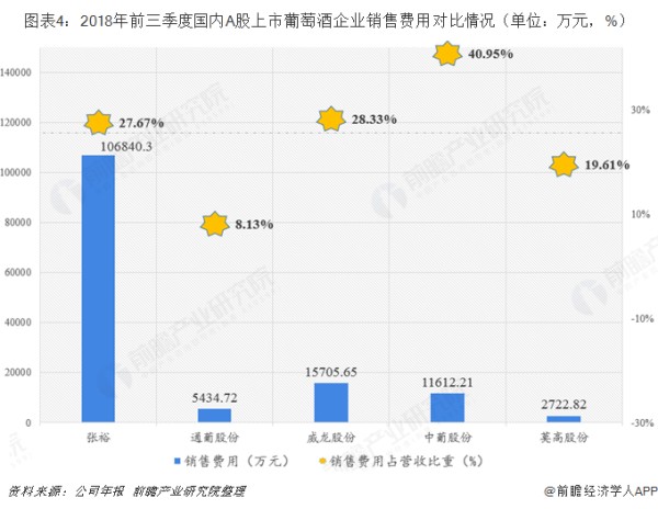 图表4：2018年前三季度国内A股上市葡萄酒企业销售费用对比情况（单位：万元，%） 