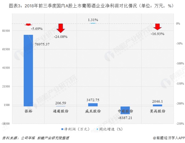 图表3：2018年前三季度国内A股上市葡萄酒企业净利润对比情况（单位：万元，%） 