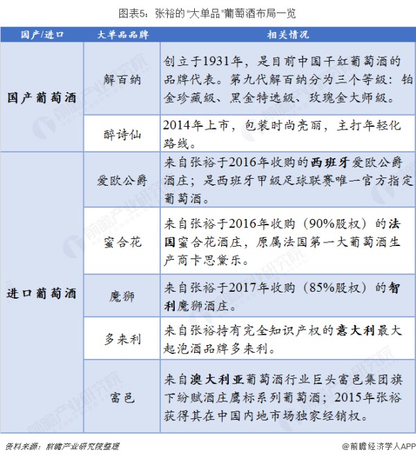 图表5：张裕的“大单品”葡萄酒布局一览