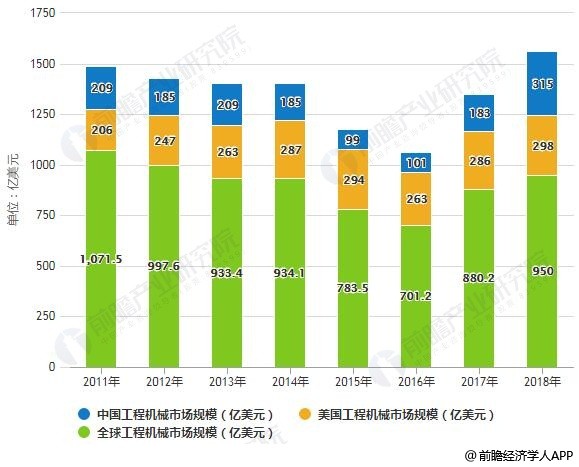 2011-2018年全球、美国和中国工程机械市场规模对比情况