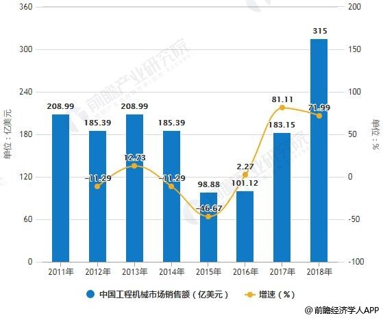 2011-2018年中国工程机械市场销售额统计及增长情况预测