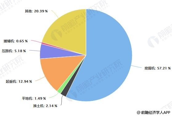 2018年中国工程机械产品市场销量占比统计情况