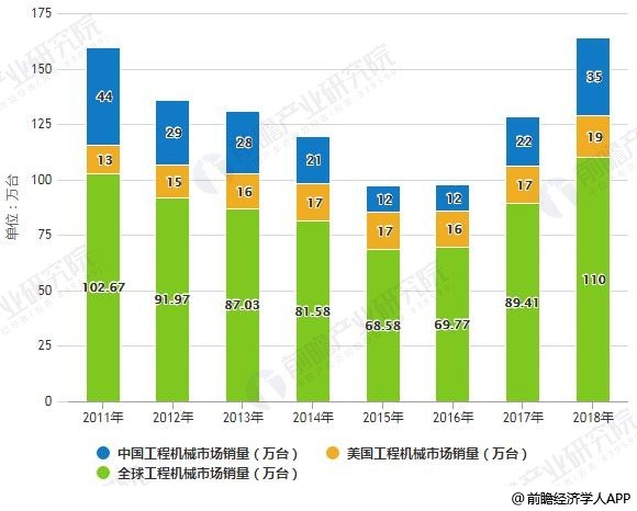 2011-2018年全球、美国和中国工程机械市场销量对比情况
