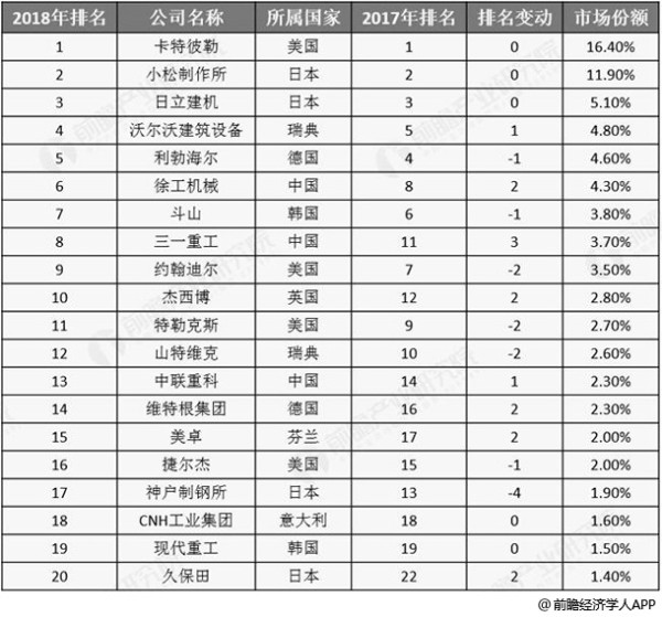 全球工程机械企业及市场份额TOP20统计情况
