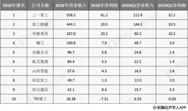 2018-2019年中国主要工程机械上市公司营业收入及净利润对比情况